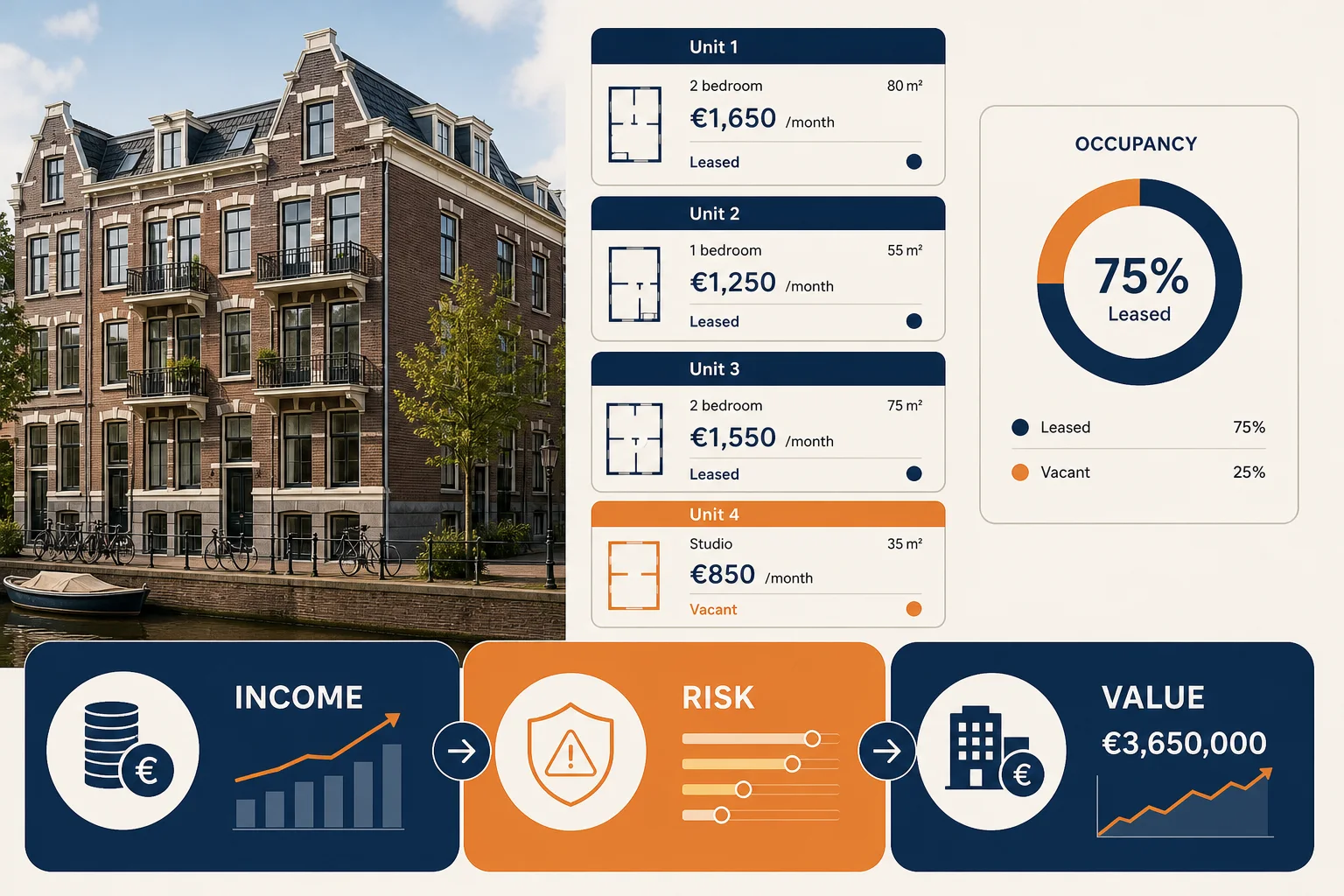Investment valuation visual showing income, risk and value
