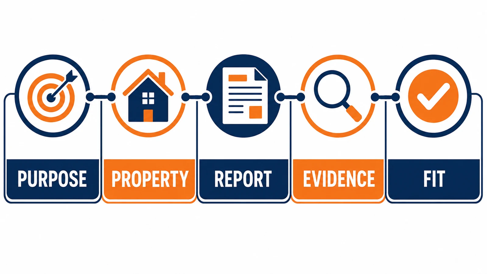 Five checks for choosing a property appraiser: purpose, property, report, evidence and fit