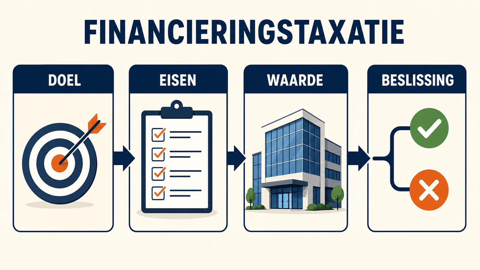 Controles bij een financieringstaxatie van een bedrijfspand: doel, eisen, waarde en beslissing