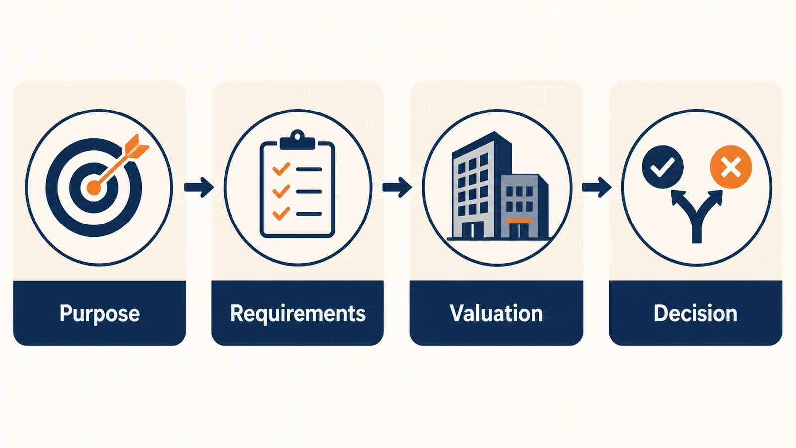 Commercial property finance valuation checks purpose, requirements, value and decision