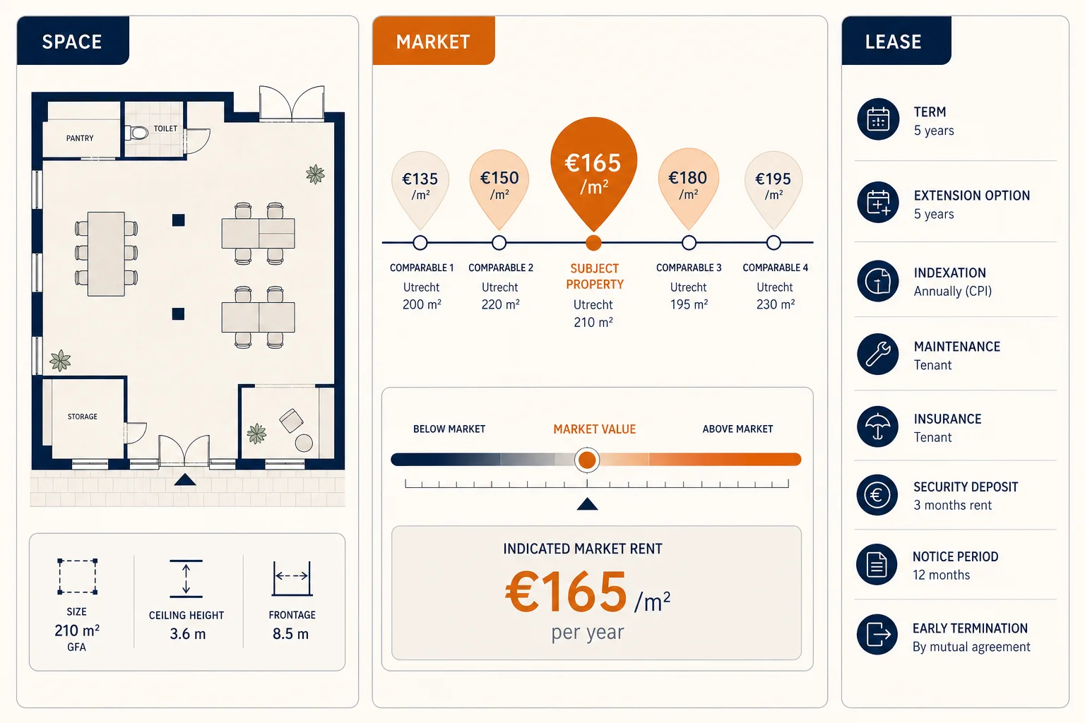 Rental-value visual showing space, market comparables and lease terms