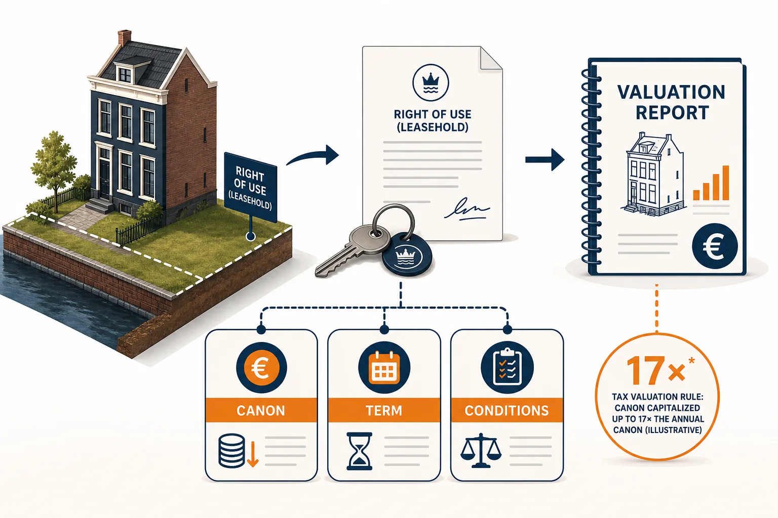 How the leasehold right, canon, term and conditions feed a property valuation report