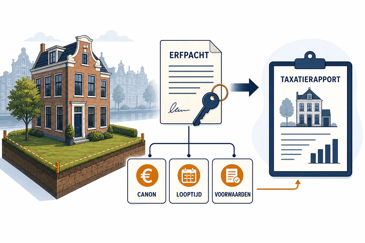Erfpacht, canon, looptijd en voorwaarden als onderdelen van een woningtaxatie