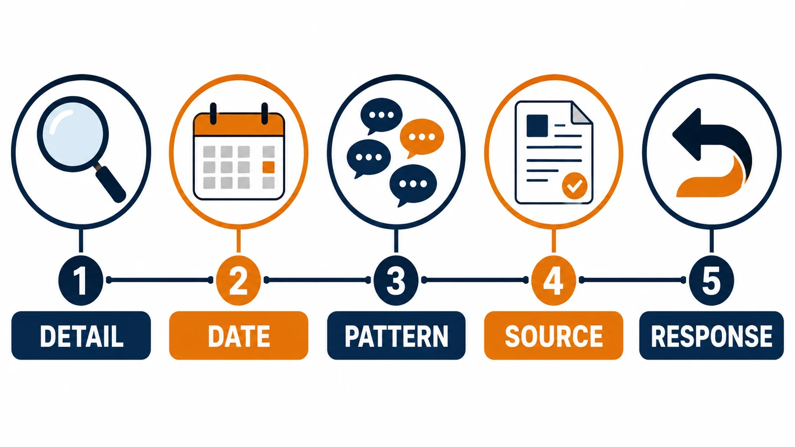 Five checks for reading property appraiser reviews: detail, date, pattern, service and response