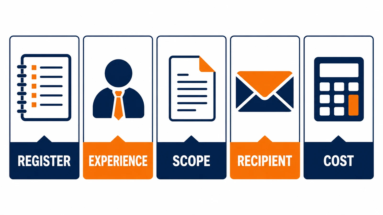 Five checks for choosing a property appraiser: registration, experience, scope, recipient and cost