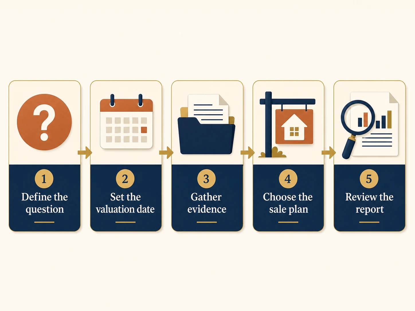 Five steps for a bankruptcy valuation: question, valuation date, evidence, sale method and report review