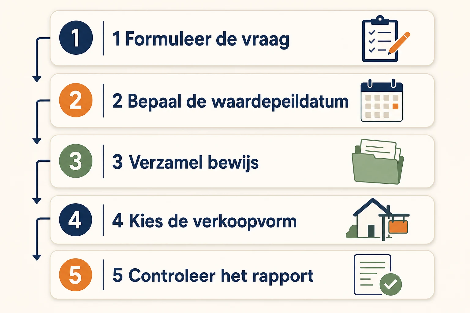Vijf stappen voor een taxatie bij faillissement: vraag, waardepeildatum, bewijs, verkoopvorm en rapportcontrole