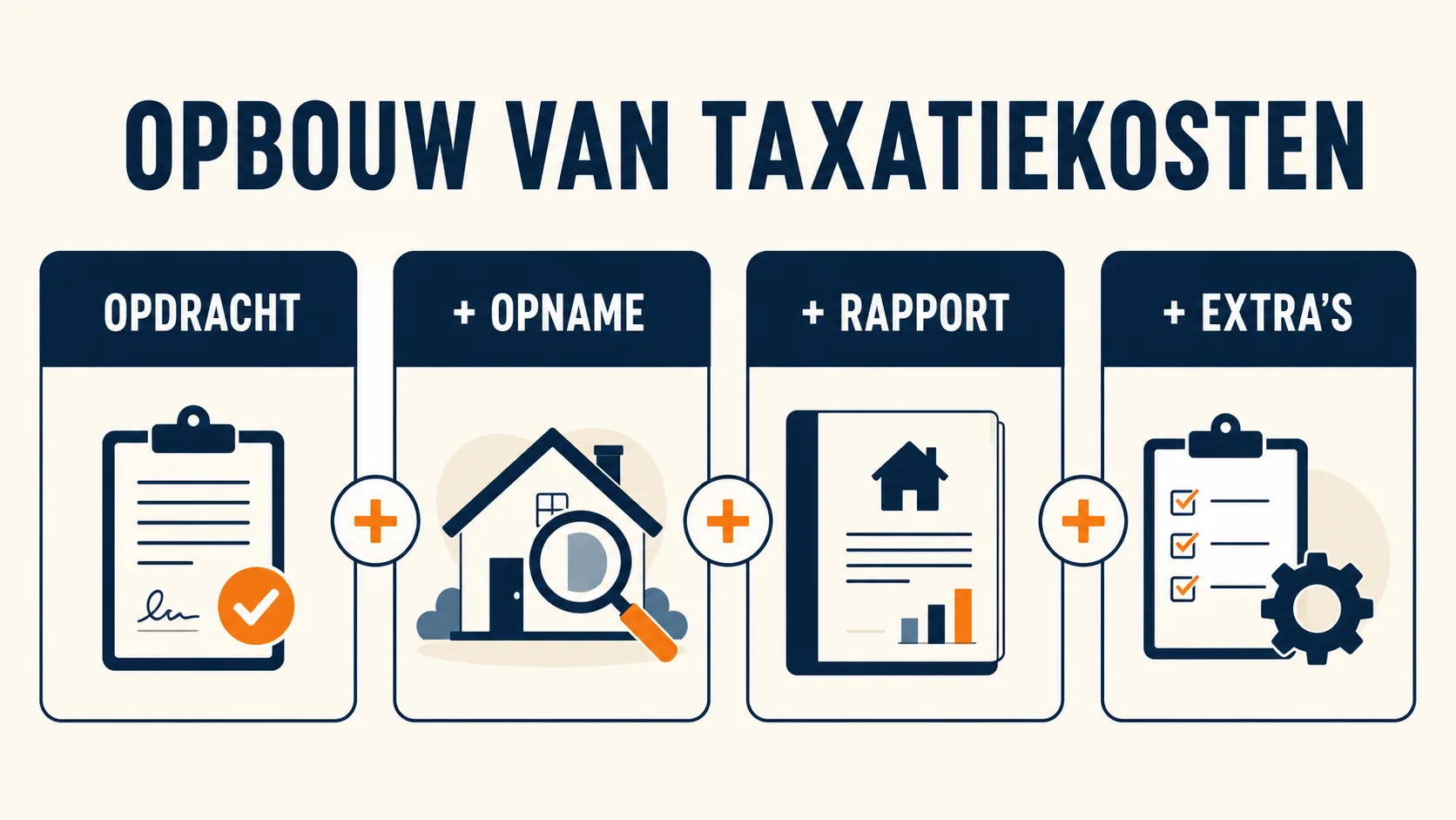 Taxatiekosten bestaan uit opdracht, opname, rapport en extra's