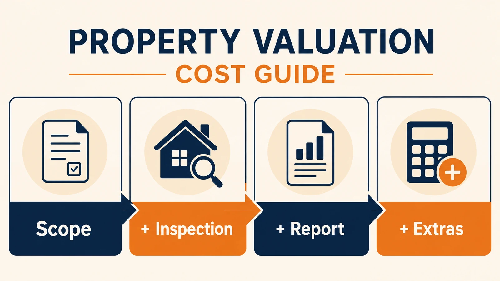 Property valuation cost is built from scope, inspection, report and extras
