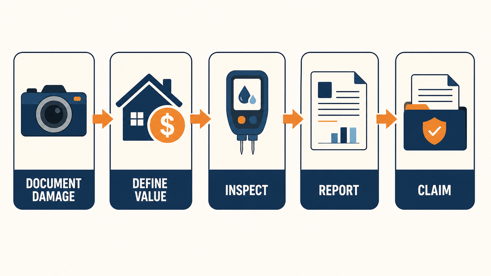 A visual process from documenting damage to defining value, inspection, report and claim