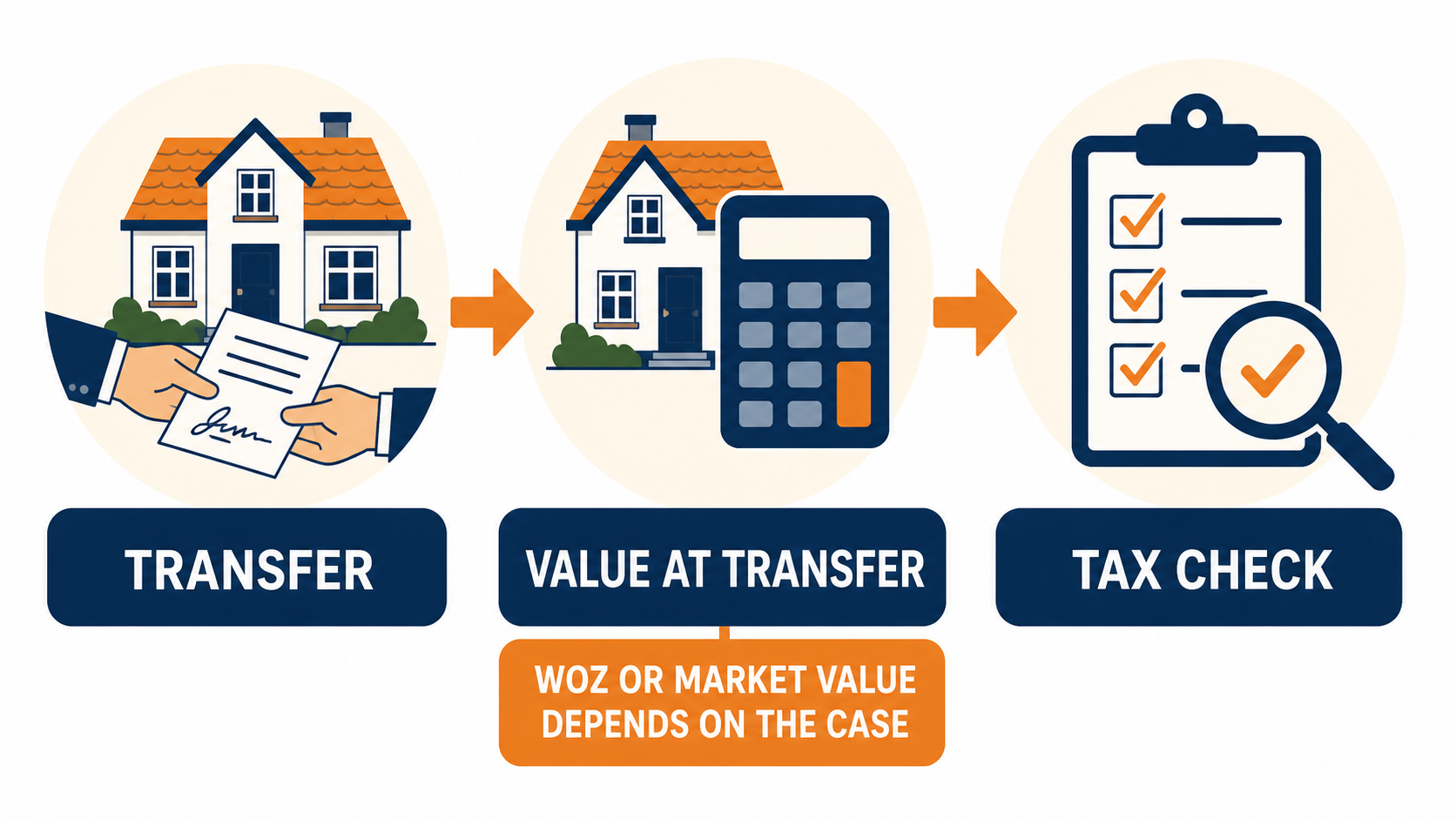 A decision path showing transfer, value at transfer and the tax check