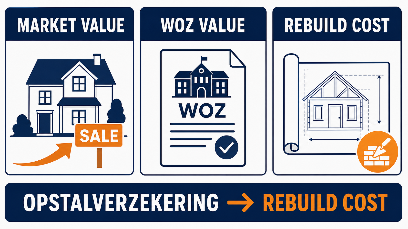 A visual comparison of market value, WOZ value and rebuild cost for an insurance decision