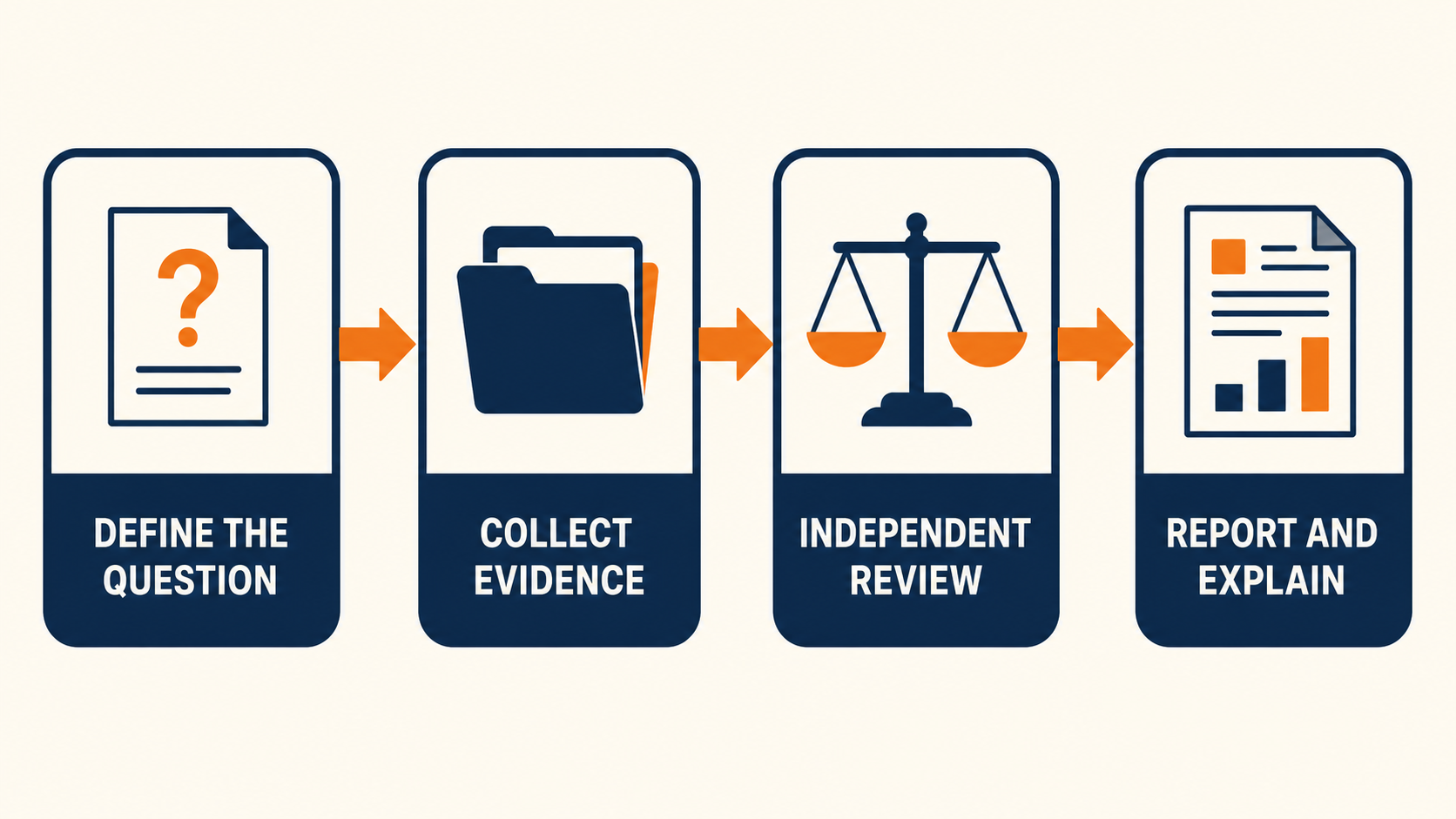 A four-step visual showing how a legal valuation moves from question to evidence, review and report