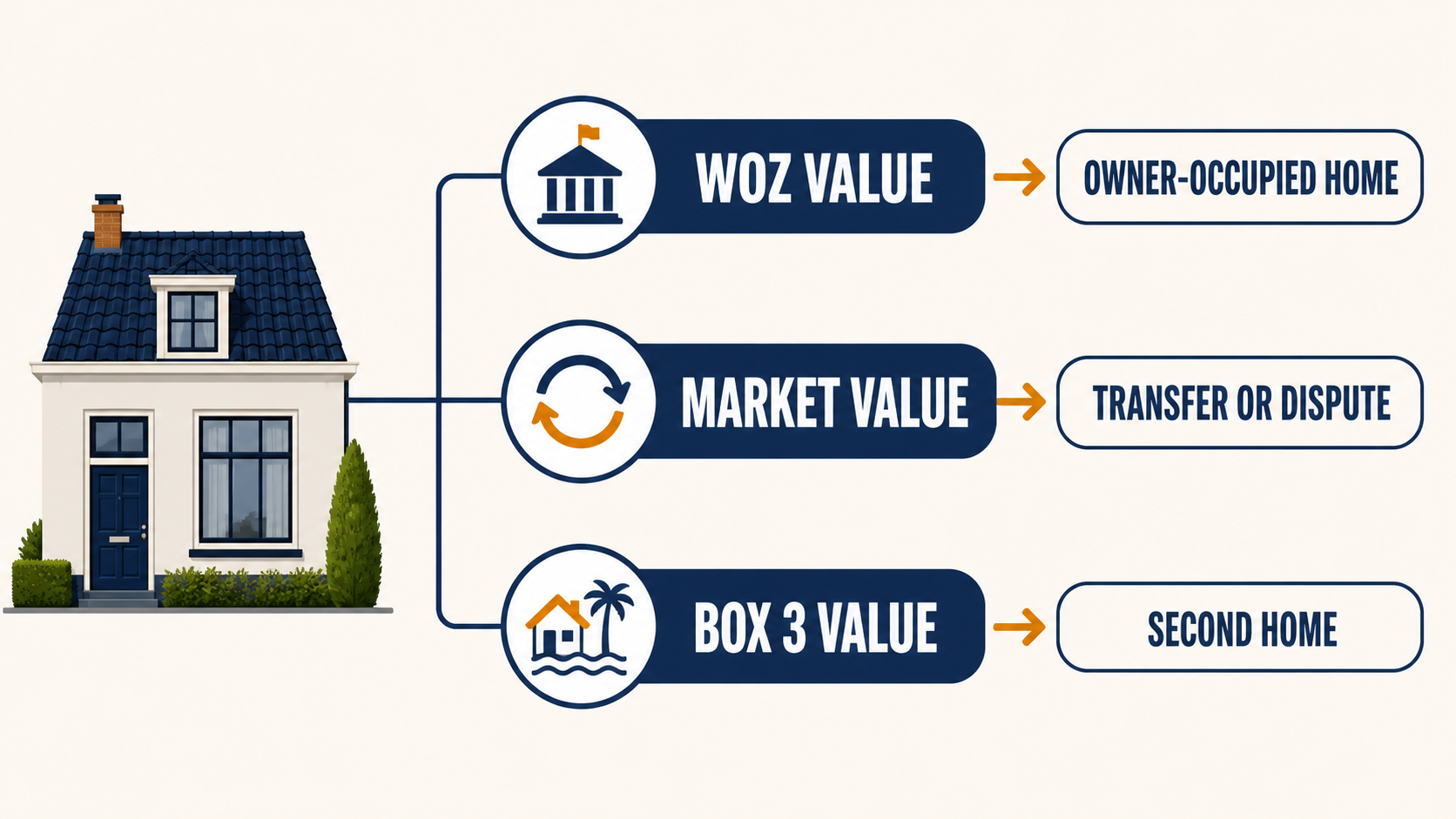 A visual map linking WOZ value, market value and box 3 property treatment to their tax questions
