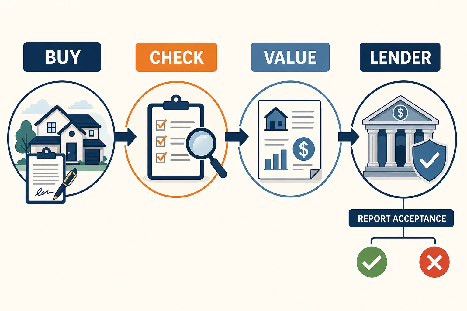 The purchase valuation sequence from buying a home to lender report acceptance