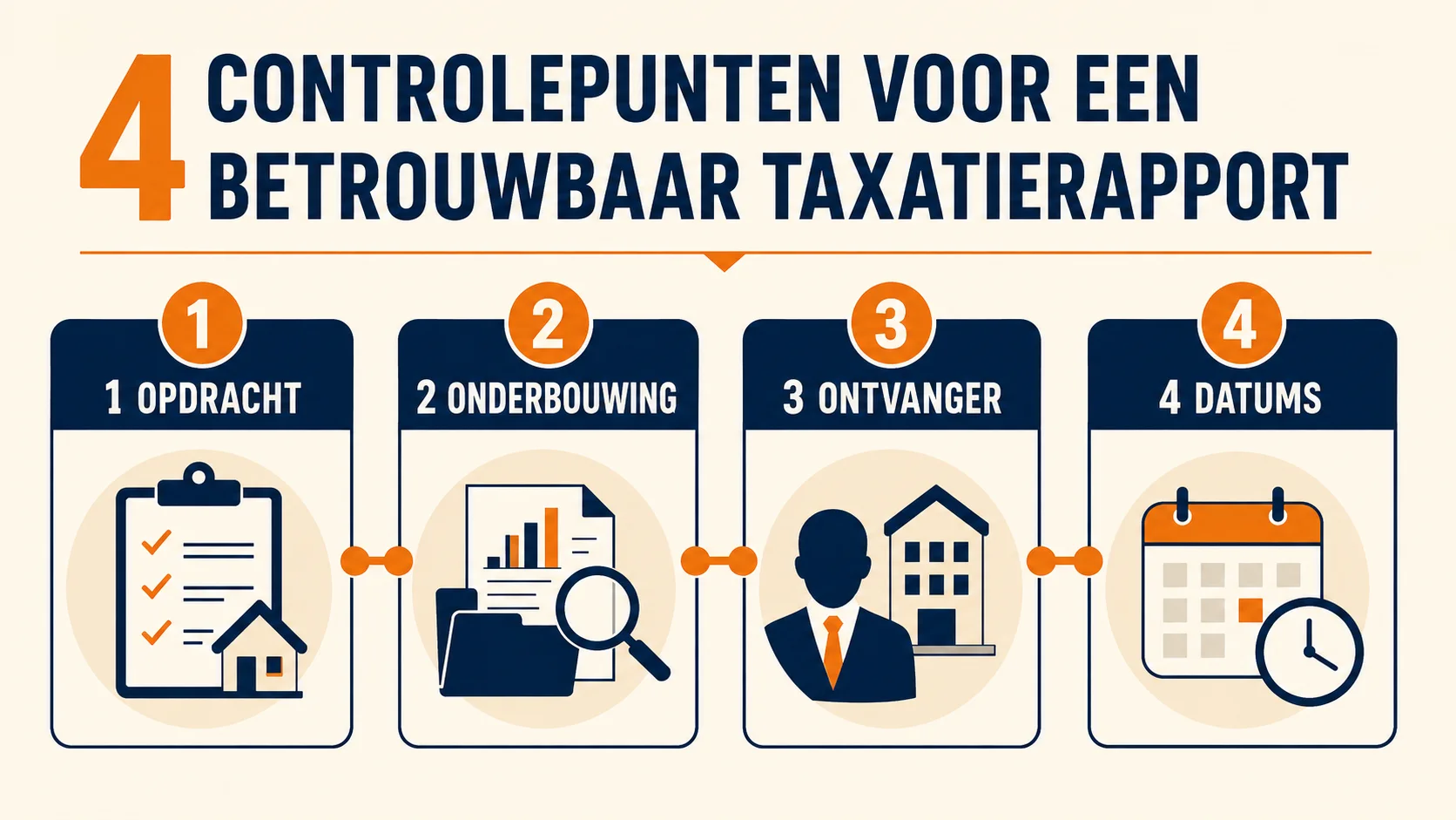 Vier controlepunten voor een taxatierapport: opdracht, onderbouwing, ontvanger en datums
