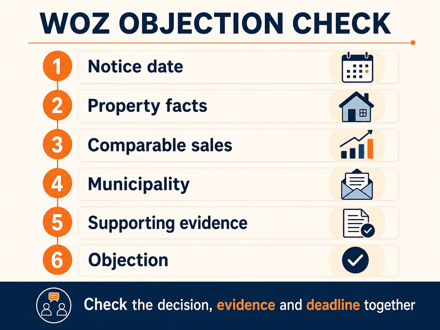 Six-step WOZ objection check: notice date, property facts, comparable sales, municipality, supporting evidence and objection