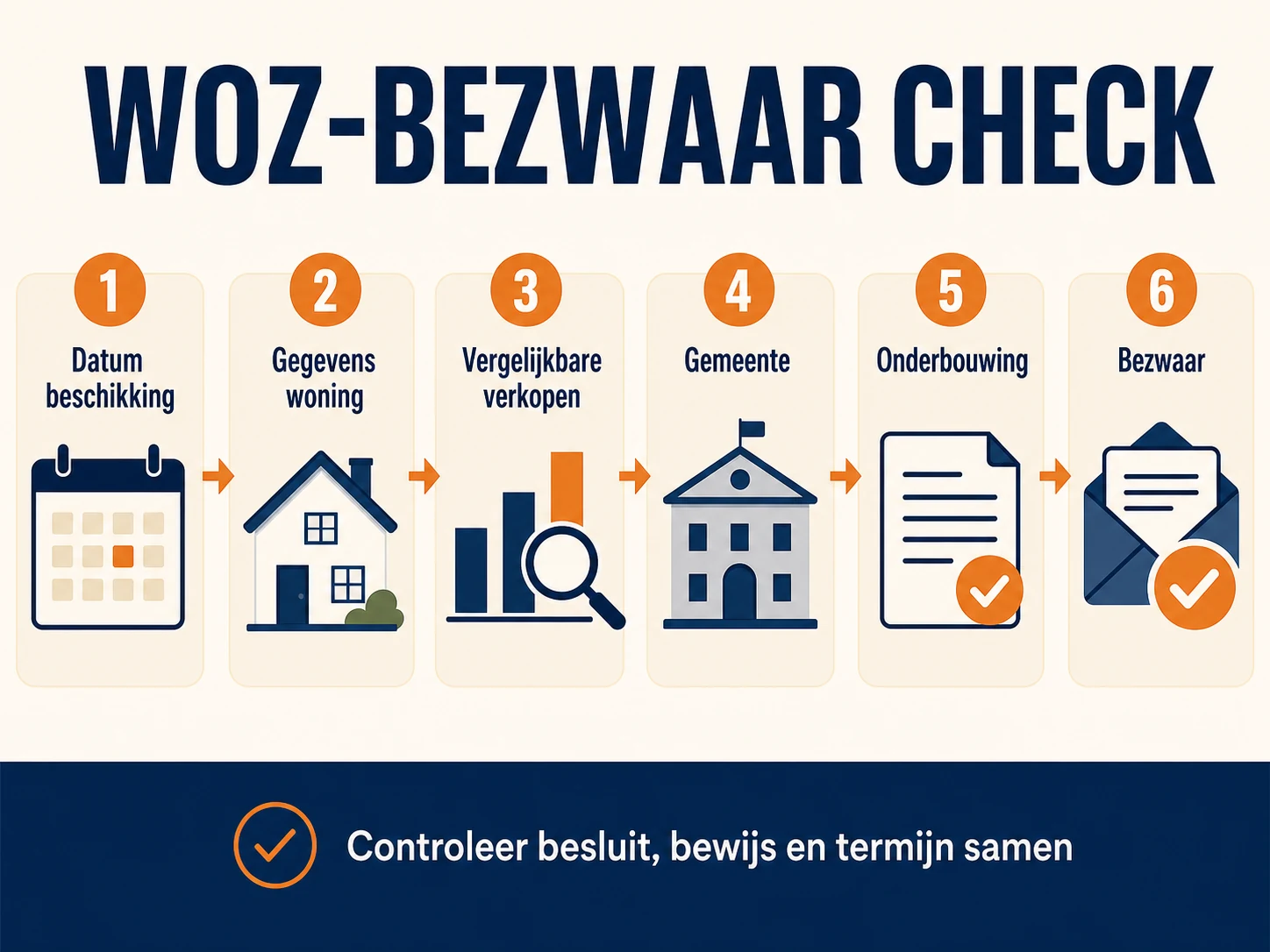 Zes stappen voor een WOZ-bezwaar: datum beschikking, gegevens woning, vergelijkbare verkopen, gemeente, onderbouwing en bezwaar